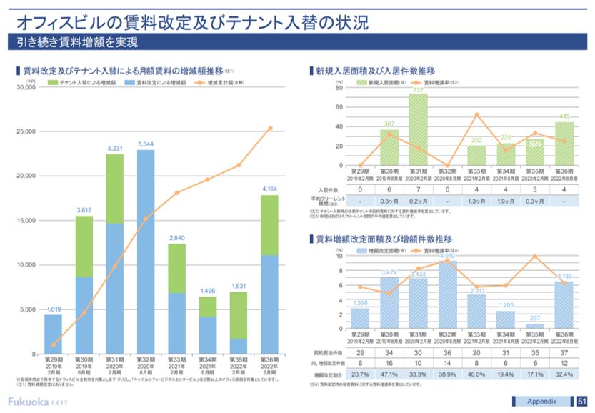 福岡リート投資法人 決算説明会拾い読み