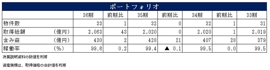 福岡リート投資法人 決算説明会拾い読み