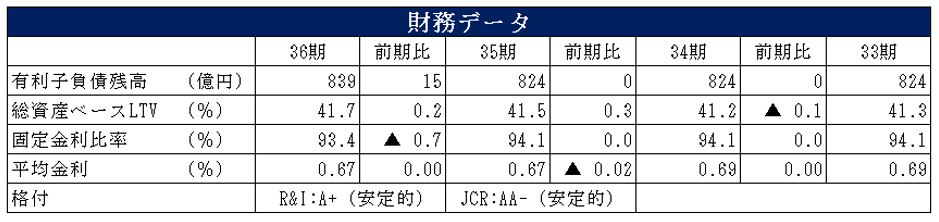 福岡リート投資法人 決算説明会拾い読み