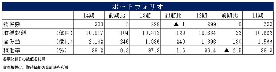 野村不動産マスターファンド投資法人 決算説明会拾い読み