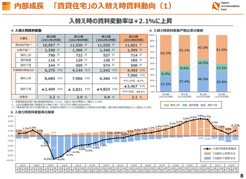 日本アコモデーション投資法人 決算説明会拾い読み