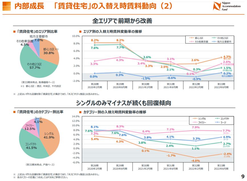 日本アコモデーション投資法人 決算説明会拾い読み
