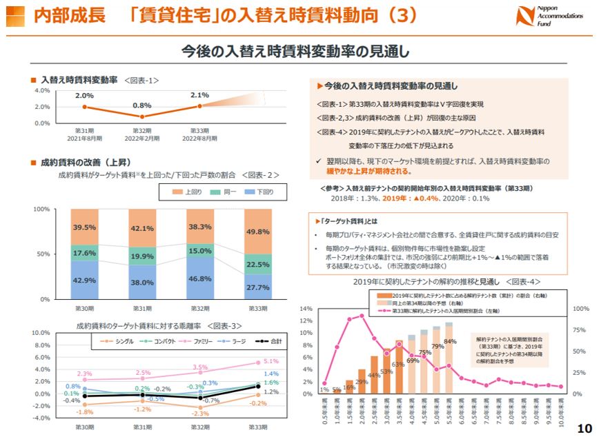 日本アコモデーション投資法人 決算説明会拾い読み