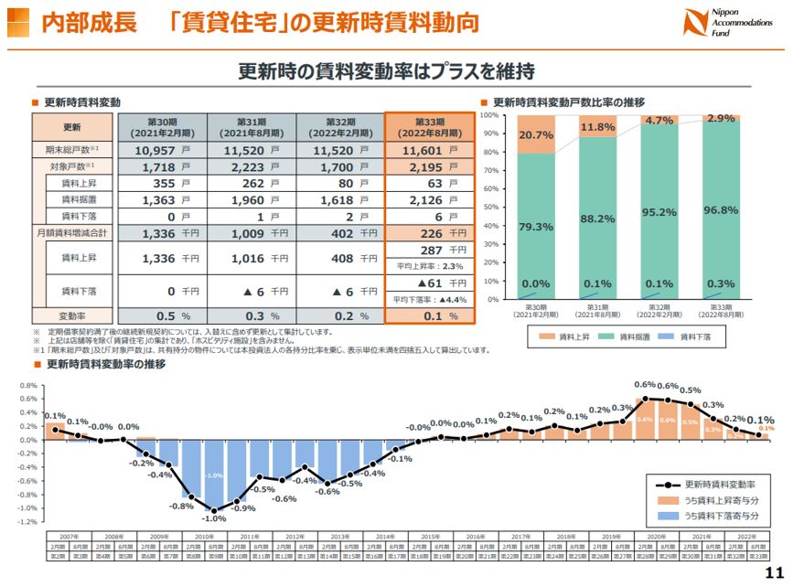 日本アコモデーション投資法人 決算説明会拾い読み