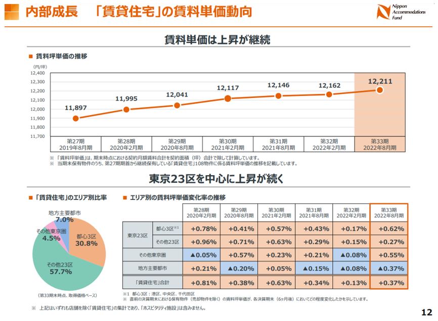 日本アコモデーション投資法人 決算説明会拾い読み