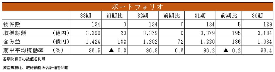 日本アコモデーション投資法人 決算説明会拾い読み