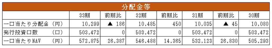 日本アコモデーション投資法人 決算説明会拾い読み