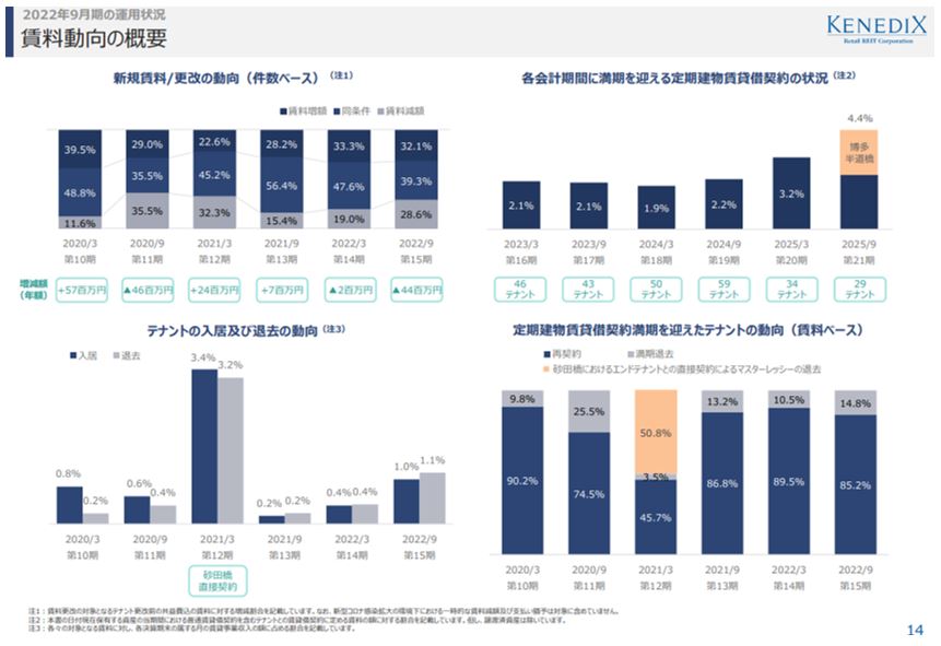 ケネディクス商業リート投資法人 決算説明会拾い読み