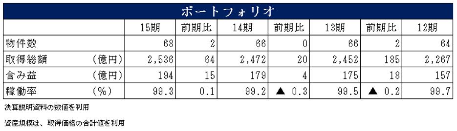 ケネディクス商業リート投資法人 決算説明会拾い読み