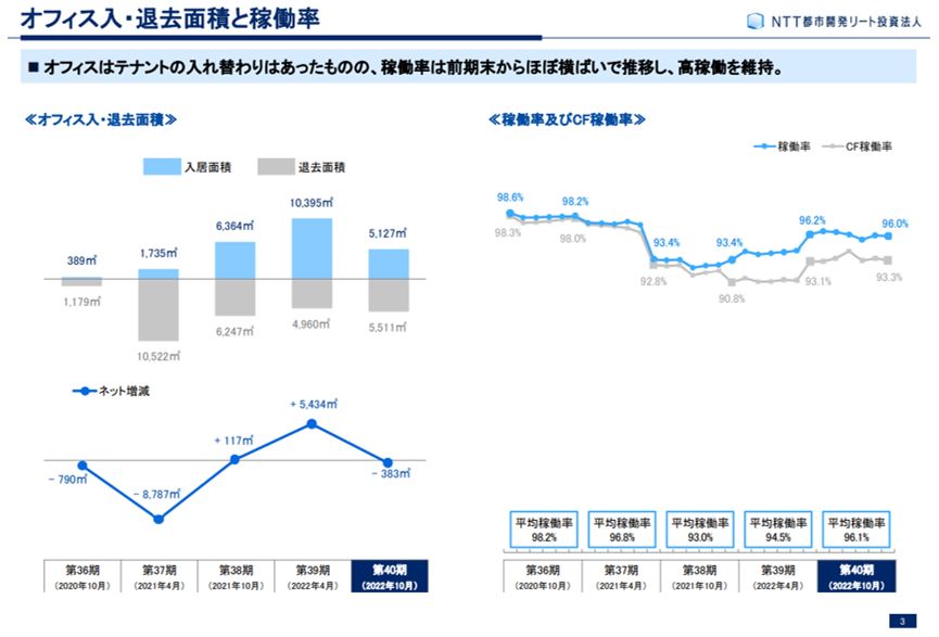 NTT都市開発リート投資法人 決算説明会拾い読み
