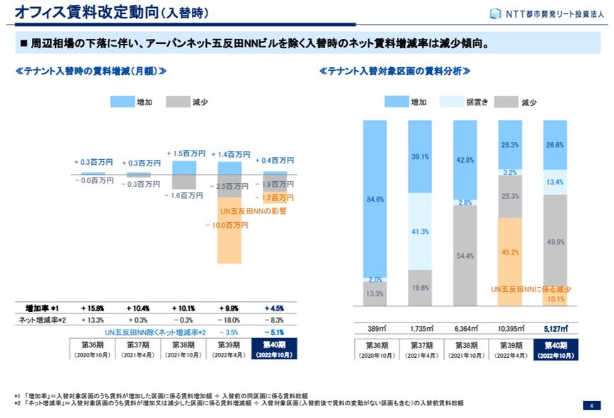 NTT都市開発リート投資法人 決算説明会拾い読み