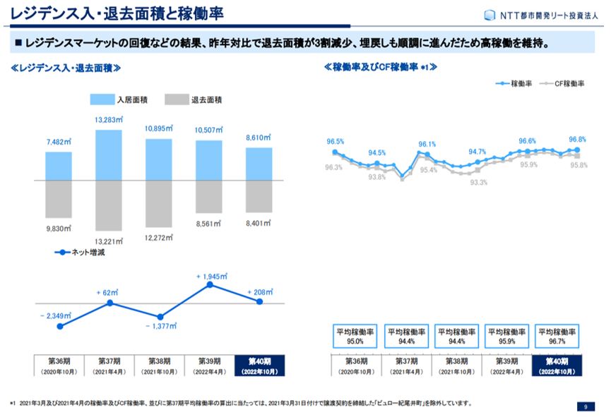 NTT都市開発リート投資法人 決算説明会拾い読み