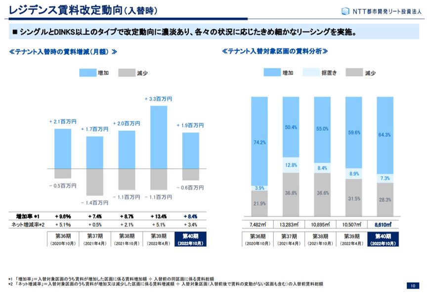 NTT都市開発リート投資法人 決算説明会拾い読み