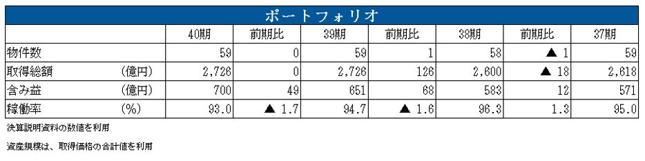 NTT都市開発リート投資法人 決算説明会拾い読み