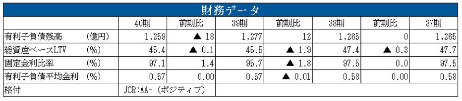 NTT都市開発リート投資法人 決算説明会拾い読み