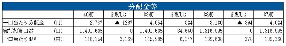 NTT都市開発リート投資法人 決算説明会拾い読み