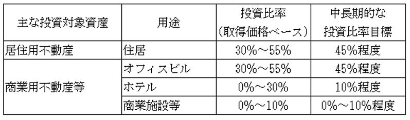 積水ハウス・リート投資法人 決算説明会拾い読み