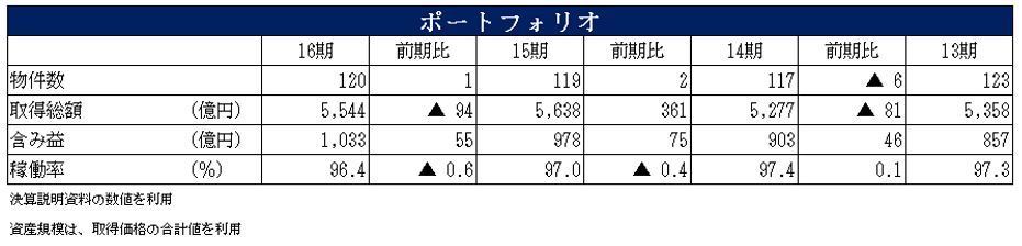 積水ハウス・リート投資法人 決算説明会拾い読み