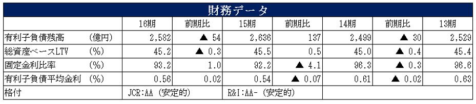 積水ハウス・リート投資法人 決算説明会拾い読み