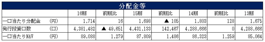 積水ハウス・リート投資法人 決算説明会拾い読み