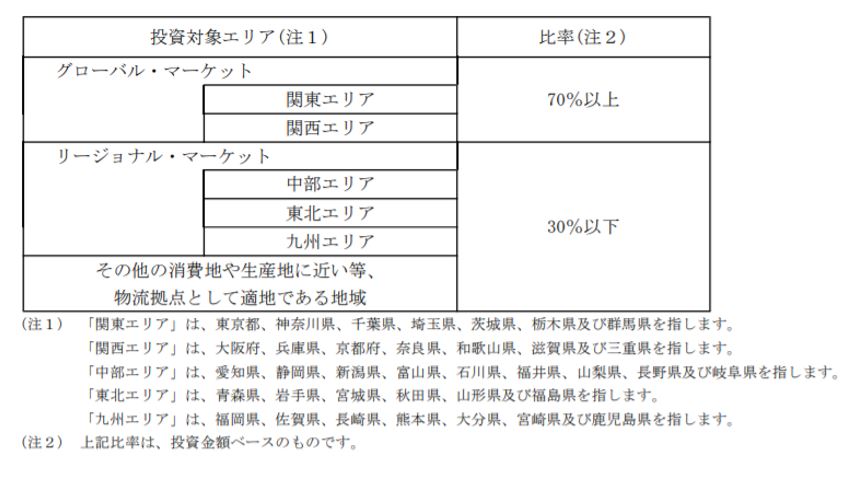 日本プロロジス投資法人決算説明会拾い読み