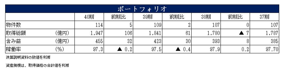 平和不動産リート投資法人決算説明会拾い読み
