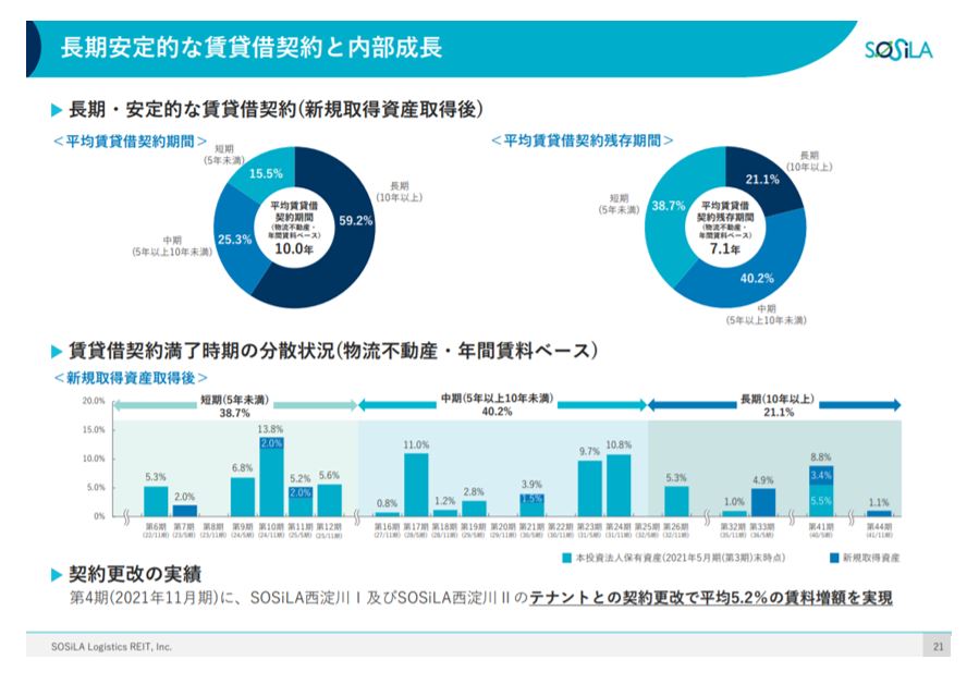 SOSiLA物流リート投資法人決算説明会拾い読み