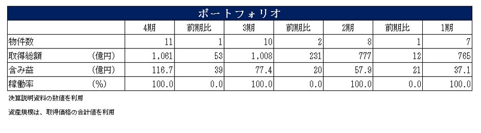 SOSiLA物流リート投資法人決算説明会拾い読み
