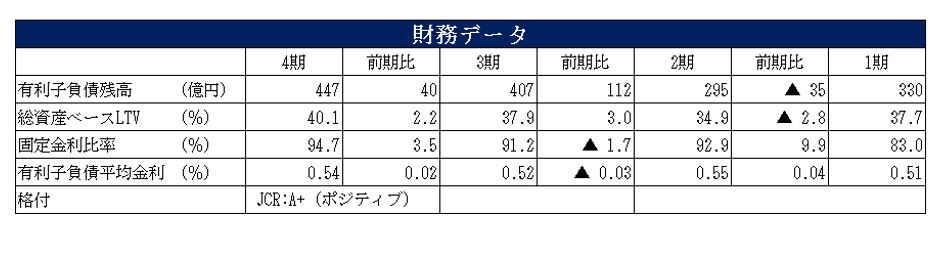 SOSiLA物流リート投資法人決算説明会拾い読み