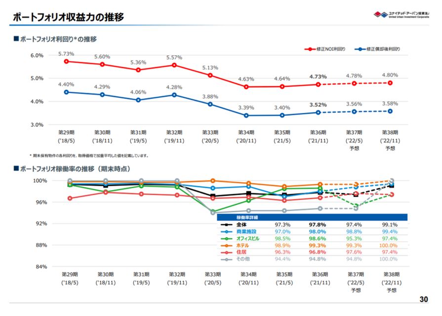 ユナイテッド・アーバン投資法人決算説明会拾い読み