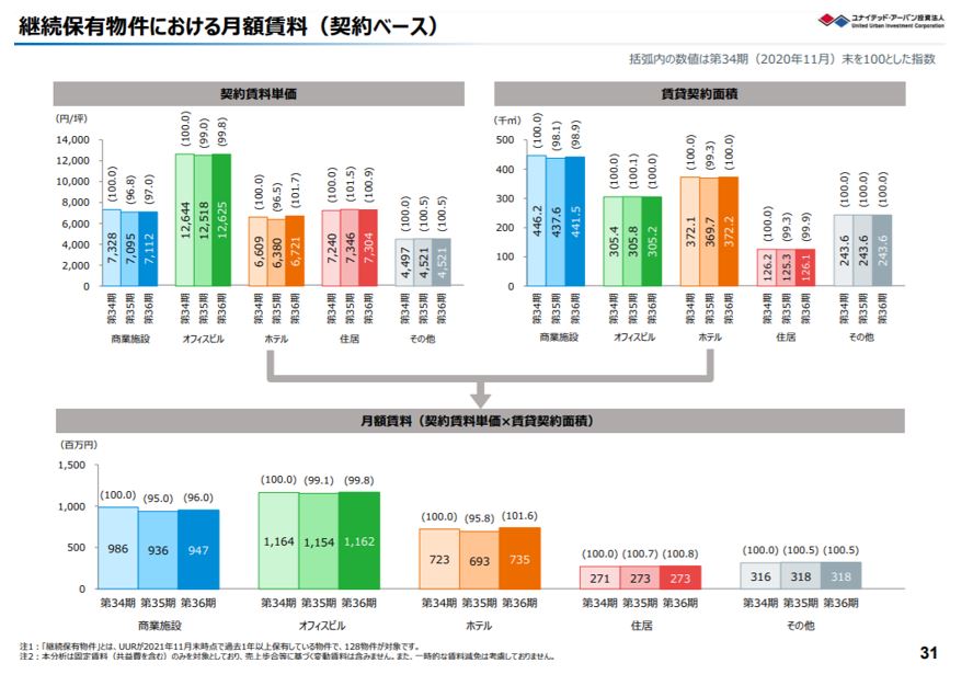 ユナイテッド・アーバン投資法人決算説明会拾い読み
