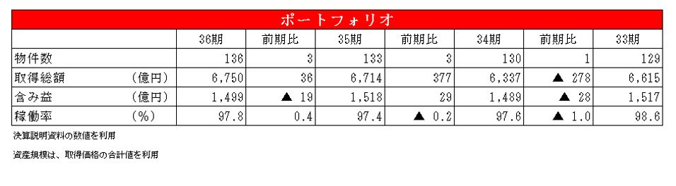 ユナイテッド・アーバン投資法人決算説明会拾い読み