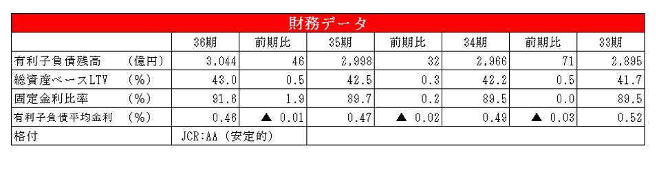 ユナイテッド・アーバン投資法人決算説明会拾い読み