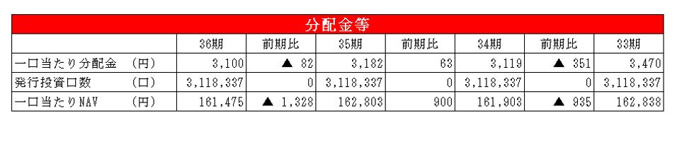 ユナイテッド・アーバン投資法人決算説明会拾い読み