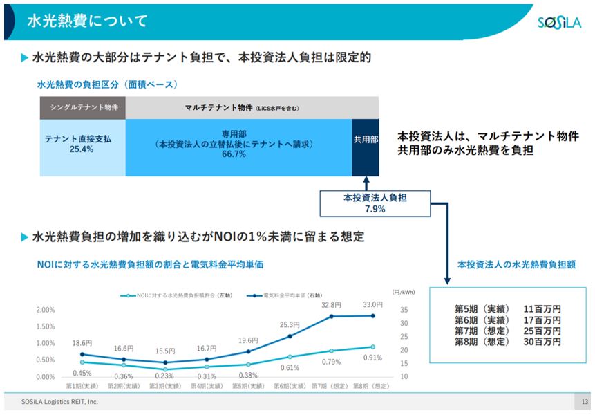 SOSiLA物流リート投資法人 決算説明会拾い読み
