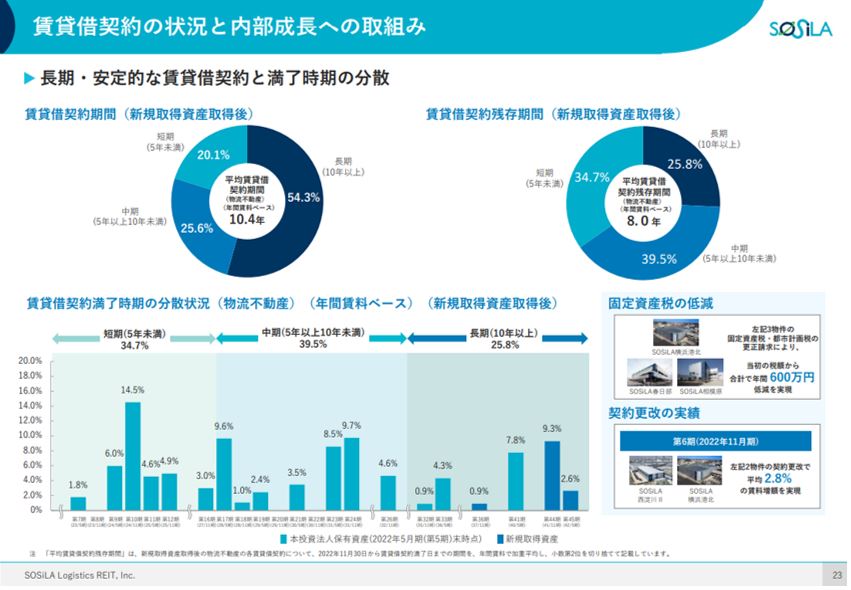 SOSiLA物流リート投資法人 決算説明会拾い読み
