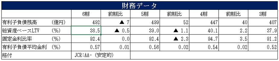 SOSiLA物流リート投資法人 決算説明会拾い読み