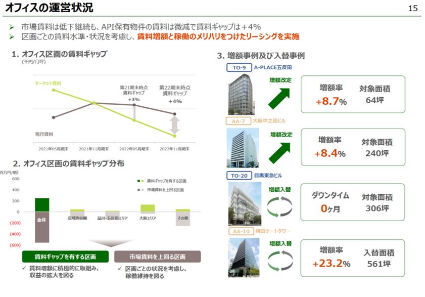 アクティビア・プロパティズ投資法人 決算説明会拾い読み