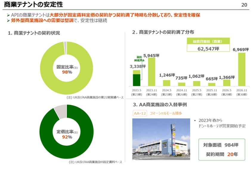 アクティビア・プロパティズ投資法人 決算説明会拾い読み