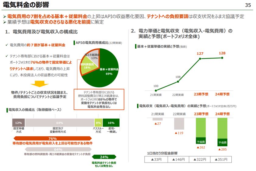 アクティビア・プロパティズ投資法人 決算説明会拾い読み