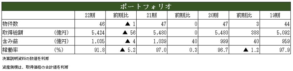 アクティビア・プロパティズ投資法人 決算説明会拾い読み