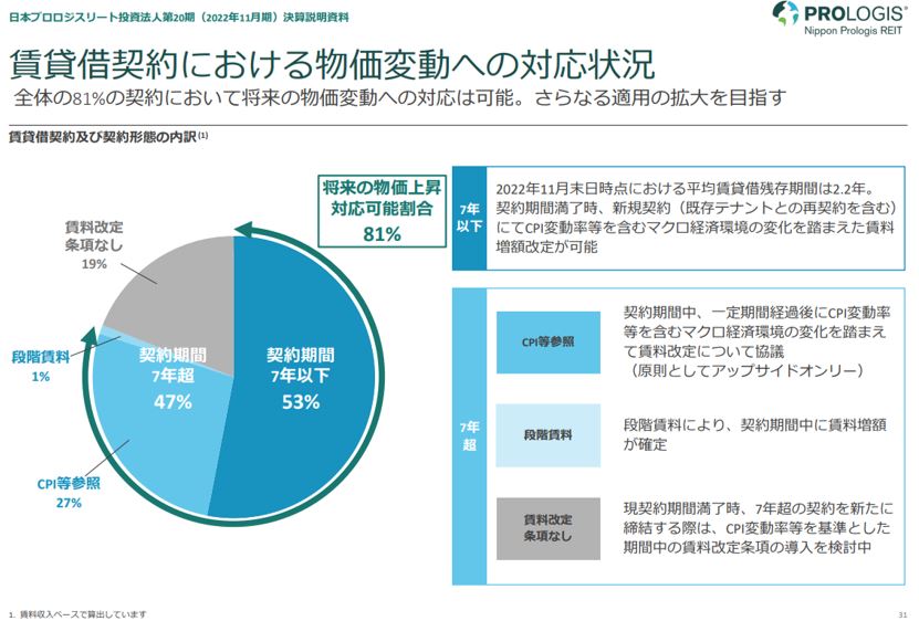 日本プロロジス投資法人 決算説明会拾い読み