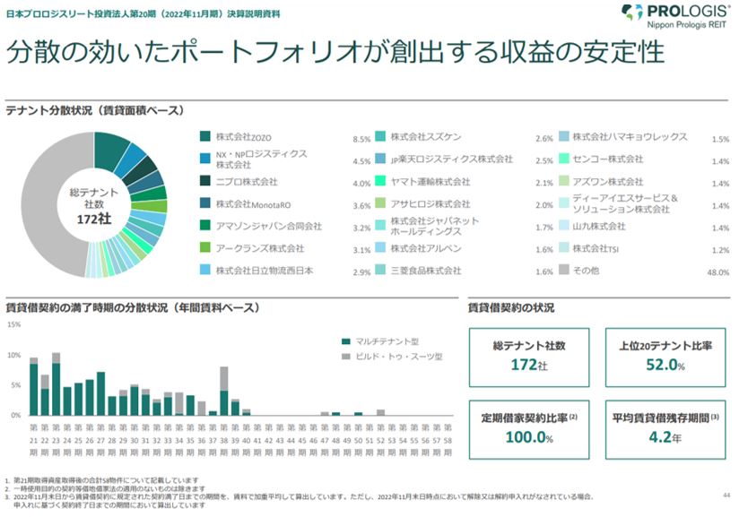 日本プロロジス投資法人 決算説明会拾い読み