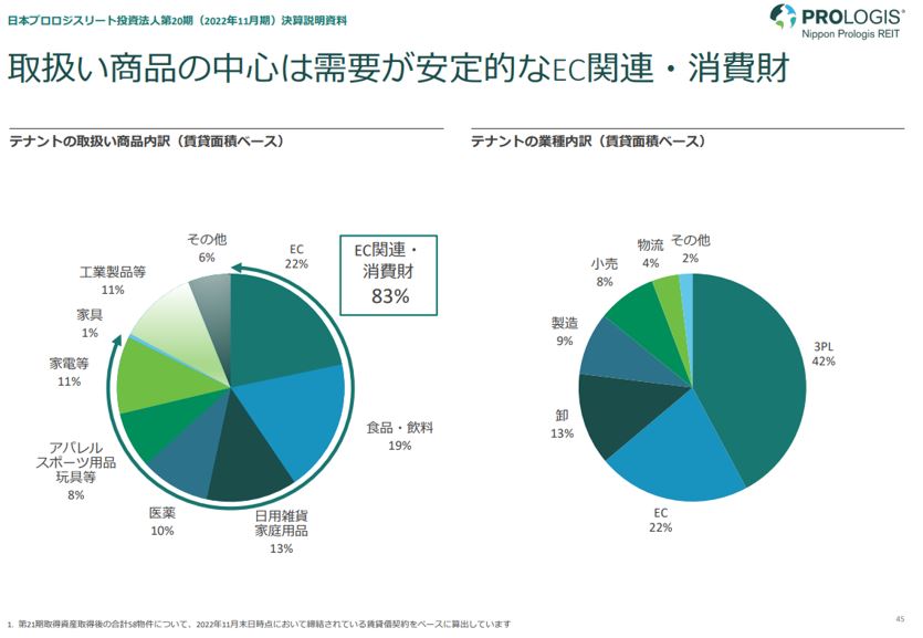 日本プロロジス投資法人 決算説明会拾い読み