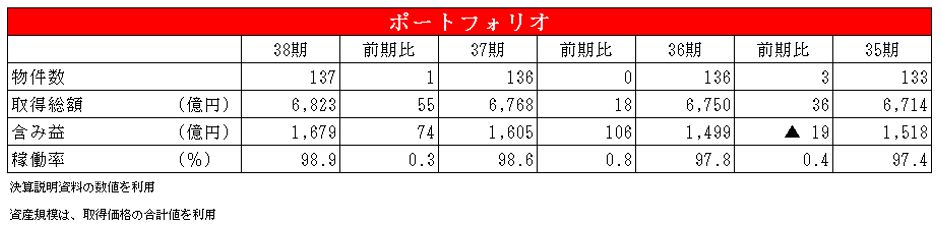 ユナイテッド・アーバン投資法人 決算説明会拾い読み