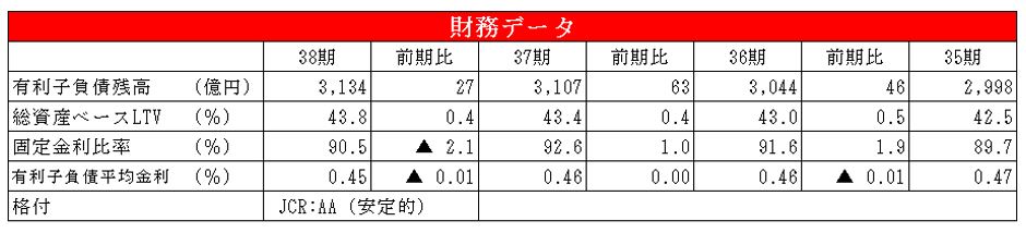 ユナイテッド・アーバン投資法人 決算説明会拾い読み