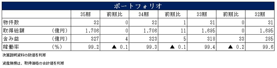 阪急阪神リート投資法人 決算説明会拾い読み