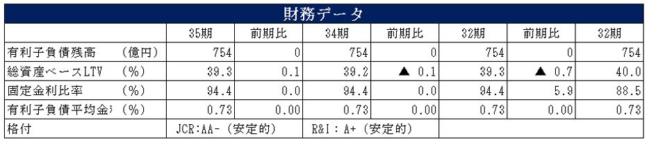 阪急阪神リート投資法人 決算説明会拾い読み