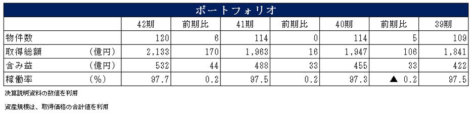 平和不動産リート投資法人 決算説明会拾い読み