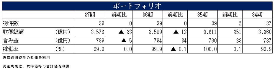 フロンティア不動産投資法人 決算説明会拾い読み